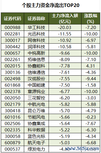 个股主力资金净流出TOP20.png