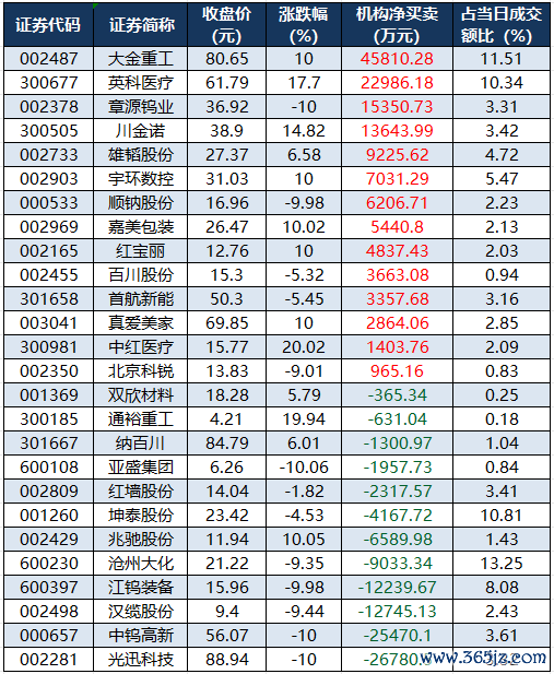 龙虎榜机构净买入的个股.png