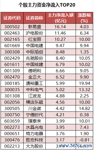 个股主力资金净流入TOP20.png