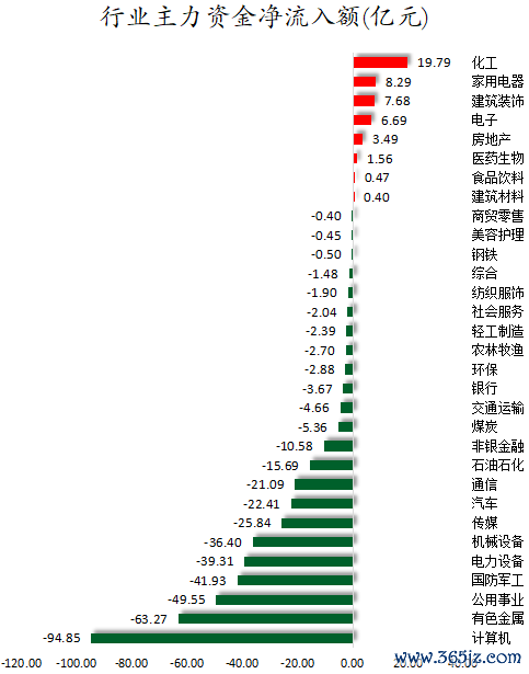 行业主力资金净流入额.png
